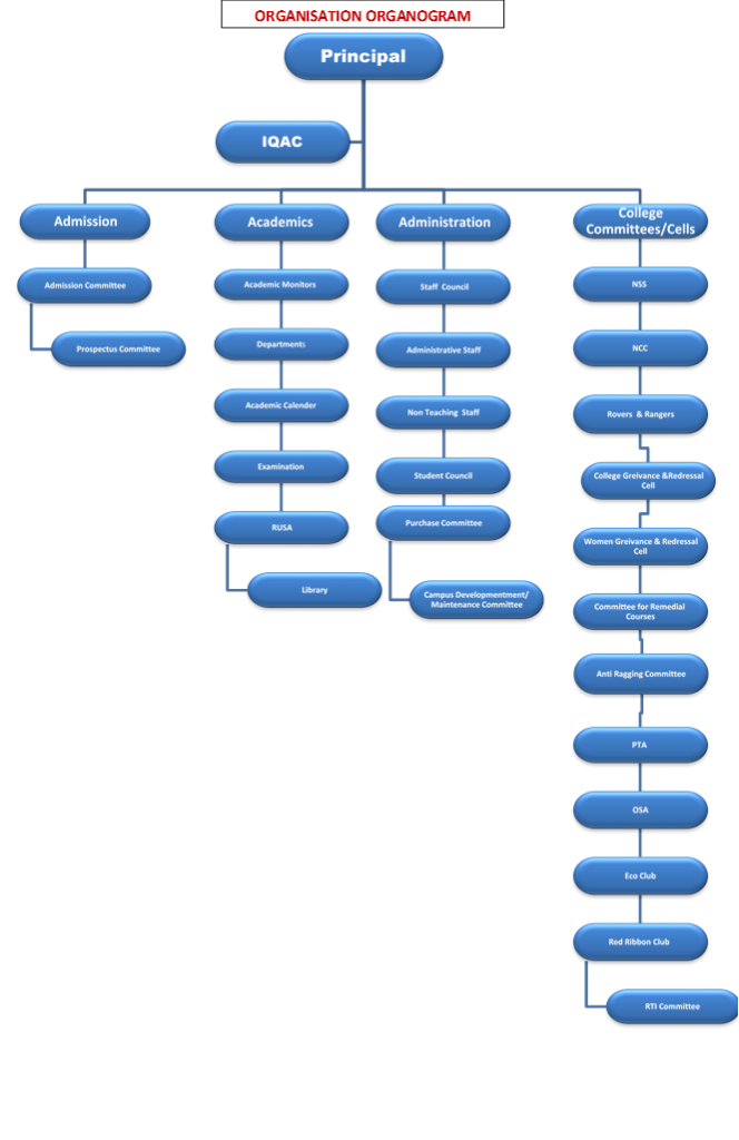 Organogram